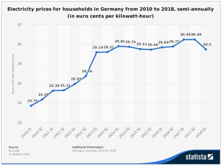 2010~2018년 상반기까지 반기별 독일 가정용 전기요금 추이