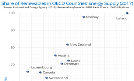 OECD 회원국 재생에너지 비율(2017년 기준)