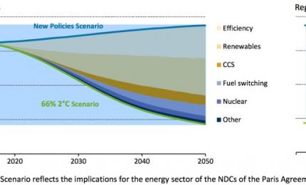국제에너지기구(IEA) 2050년 전망